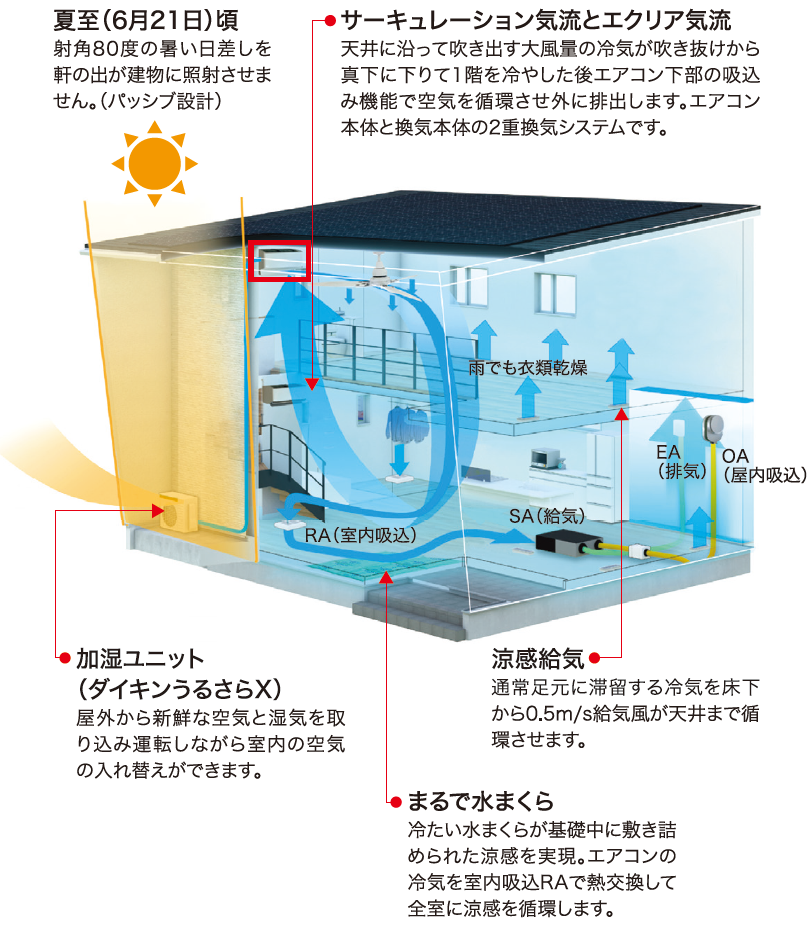 夏の直射日光を軒や庇が遮り、加湿式エアコンがサーキュレーション気流によって涼しさを家じゅうに届けます。まるで基礎の中に冷たい水まくらを敷き詰めたかのような涼しさを体感できます。